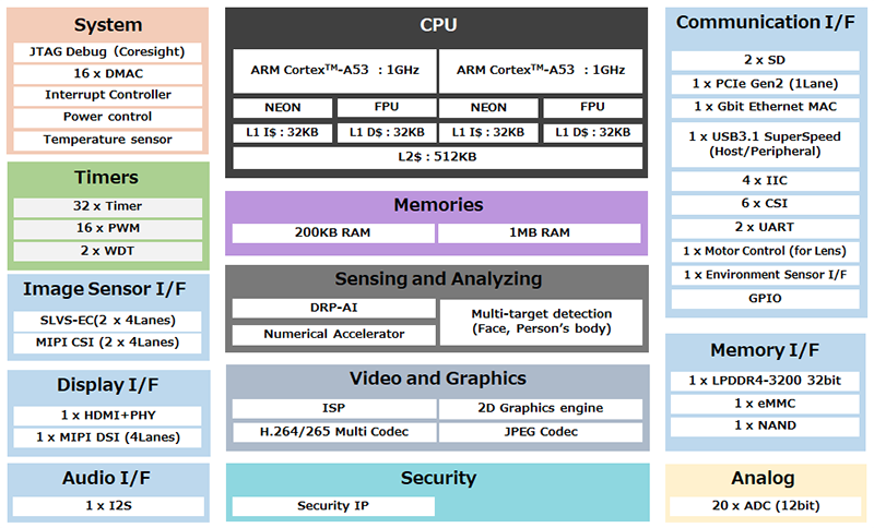 ブロック図 - Renesas Electronics RZ/V2Mビジョン最適化AIアクセラレータMPU